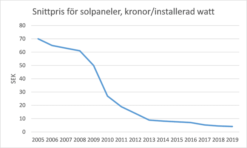 Diagram över solpanelers prisutveckling mellan 2005 och 2019