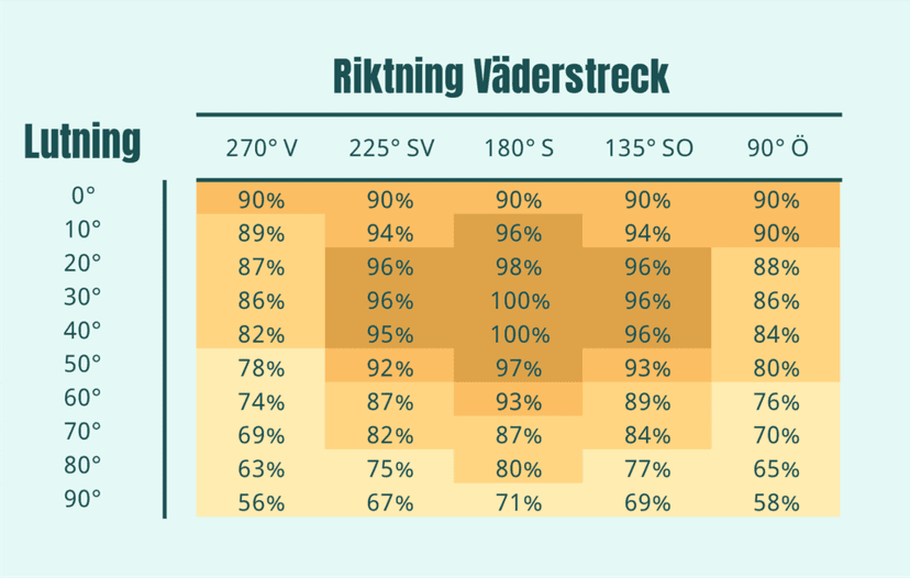 Illustration över lutning på solpaneler