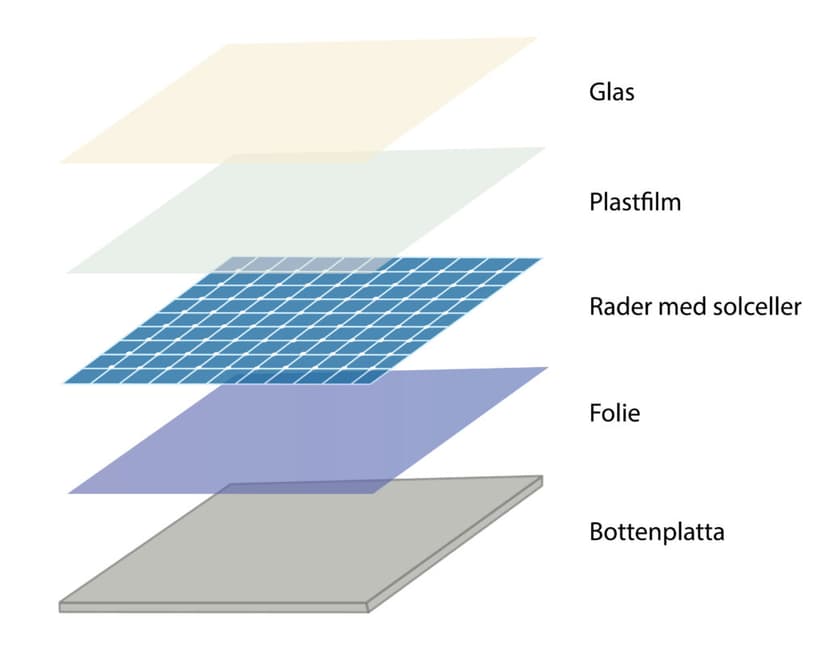 Visualisering av de olika skikt en solcellspanel består av