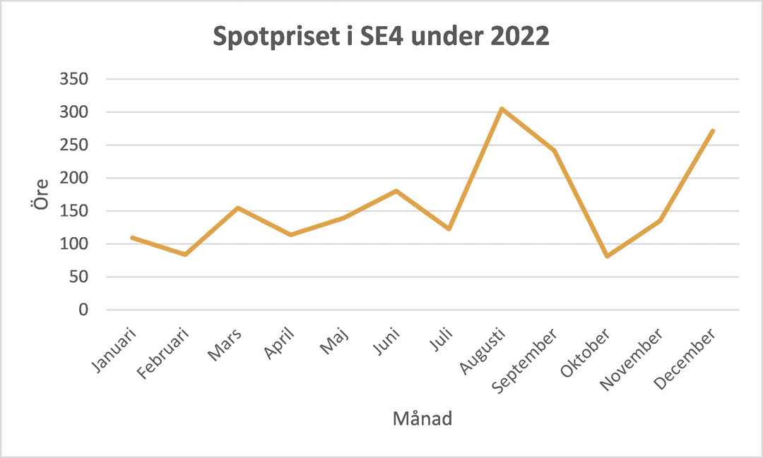 Graf över spotpris el i SE4 under 2022