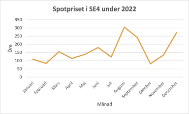 Graf över spotpris el i SE4 under 2022