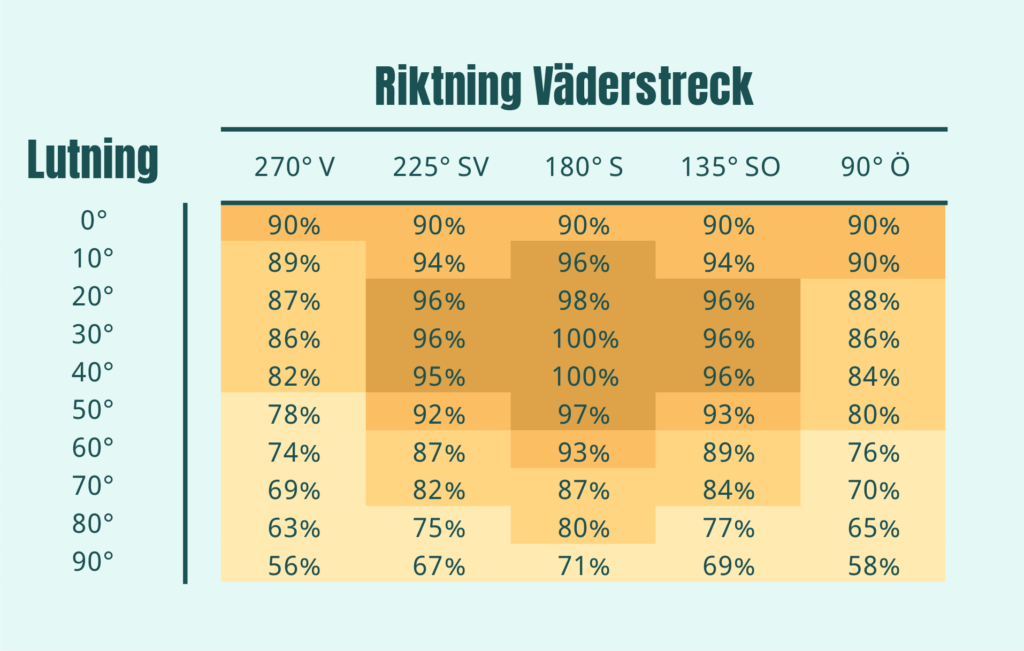 Illustration över lutning på solpaneler