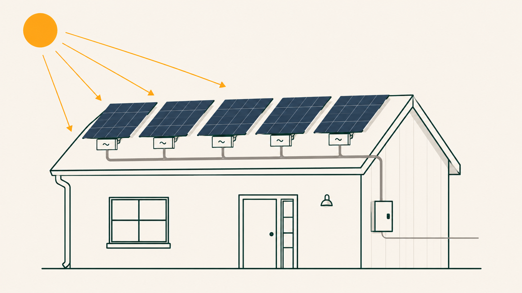 Illustration av en villa med solceller där varje panel har en egen mikroväxelriktare monterad på taket. Mikroväxelriktarnas AC-utgångar är parallellkopplade på en gemensam grenledning som leds ner till elcentralen.