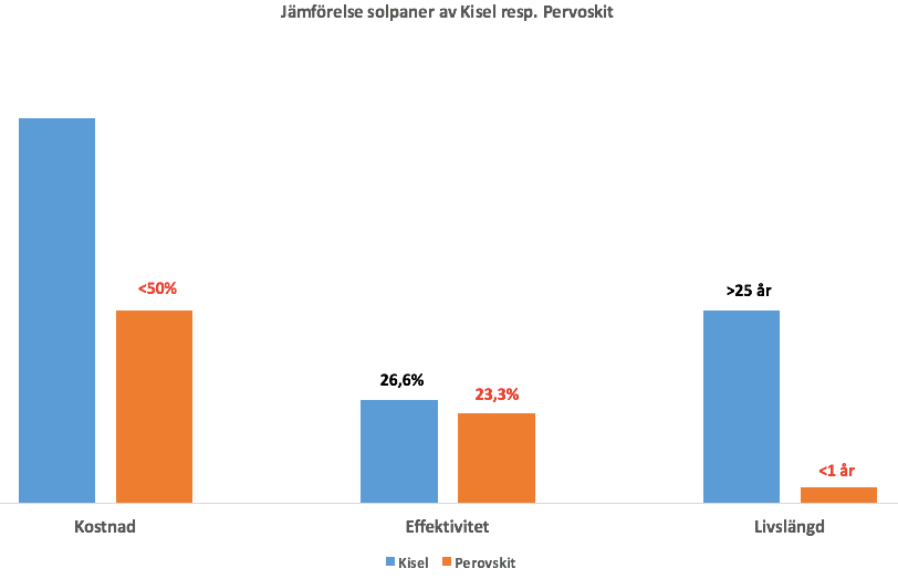 Jämförande diagram, perovskit och kisel