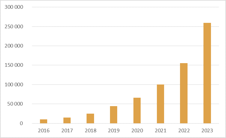Statistik över antal solcellsanläggningar installerade i Sverige