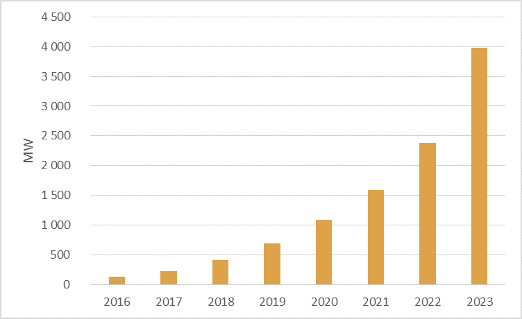 Statistik över installerad effekt i Sverige